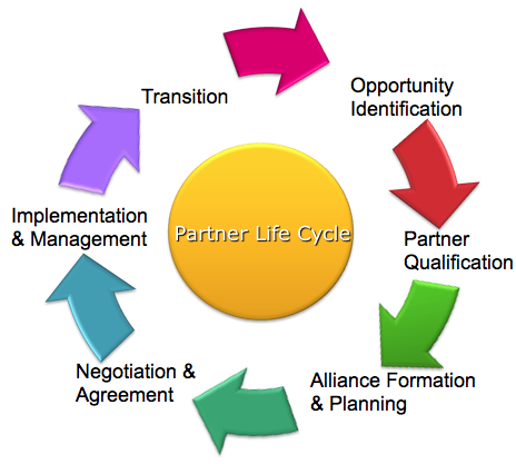 Alliance lifecycle