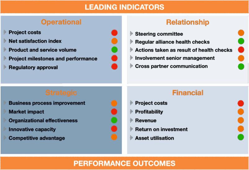 measure and evaluate alliance performance